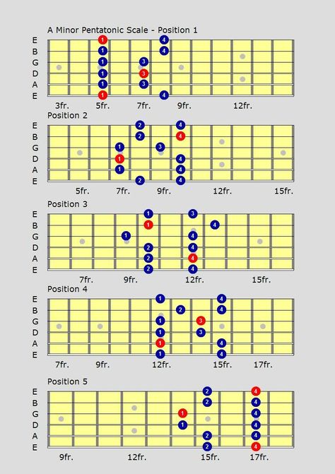 Am Pentatonic Scale Pentatonic Scale Guitar, Guitar Scales Charts, Guitar Chords And Scales, Akordy Gitarowe, Guitar Chord Progressions, Learn Guitar Chords, Basic Guitar Lessons, Music Theory Guitar, Guitar Lessons Songs