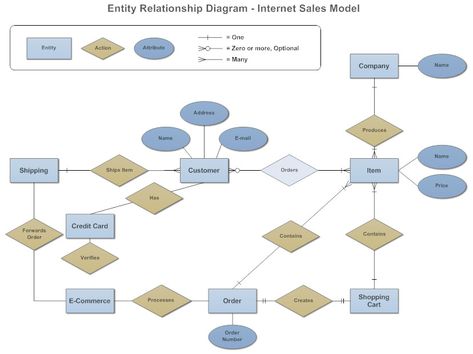 Entity Relationship Diagram Entity Relationship Diagram, Er Diagram, Relationship Diagram, Database Design, College Projects, Diagram Design, Fire Station, Software Development, Floor Plans