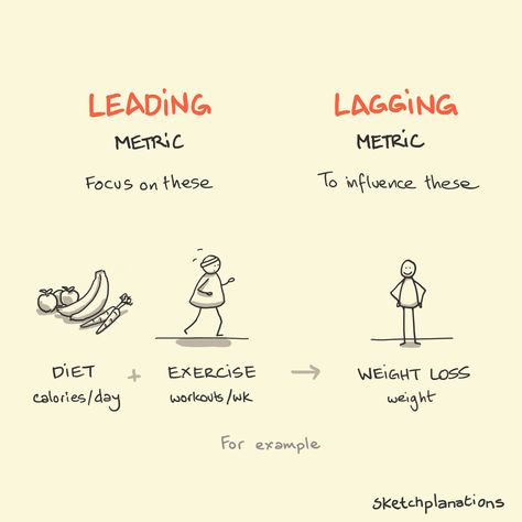 Lagging metrics are usually the ones we care about most. The trouble is, by the time we measure it everything we did to get there has already happened, so if we don't like it, it's too late. Paying attention to, and improving the leading metrics gives us our leverage over the lagging metrics we may really care about. Financial Literacy Lessons, Eating Less, Design Thinking Process, Visual Archive, Cognitive Bias, Eating Healthier, Leadership Tips, People Skills, Process Improvement