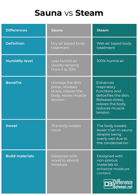 Steam Sauna Benefits, Home Steam Room, Benefits Of Sauna, Sauna Benefits, Body Sweat, Should I Stay, Moist Heat, Spa Ideas, Steam Sauna