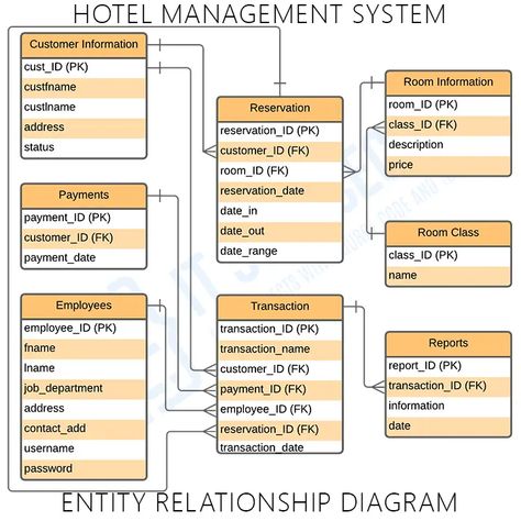 ER Diagram for Hotel Management System - Itsourcecode.com Er Diagram, Project Management Dashboard, Relationship Diagram, Class Diagram, Big Data Technologies, Internal Control, Business Hotel, Database Management System, Database Design