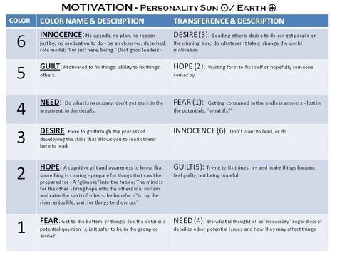 Human Design Motivation, Environment Human Design, Hope Motivation, Gene Keys, Design Motivation, Human Design System, Sun And Earth, System Design, Need Motivation