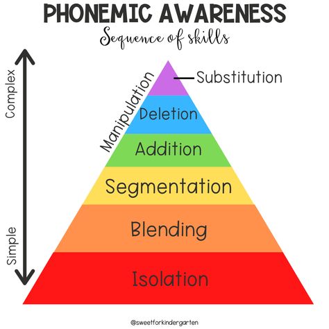 Simple Phonemic Awareness Daily Lessons | Sweet for Kindergarten Phonemic Awareness Lesson Plans, Phonemic Awareness Kindergarten, Phonics Ideas, Phonemic Awareness Activities, Phonics Instruction, Reading Specialist, Phonics Kindergarten, Phonological Awareness, Teaching Phonics