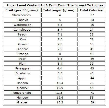 Sugar & calories in fruit Lowest Calorie Fruit, Calories In Fruit, Caribbean Fruits, Sugar Content In Fruit, Gluten Free Diet Recipes, Low Calorie Fruits, Low Sugar Recipes, Food Nutrition, Breakfast On The Go