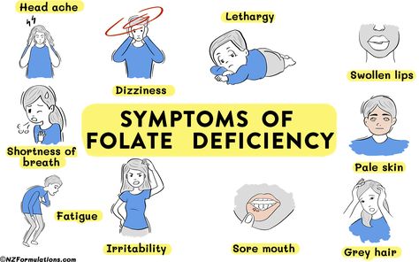 What are the Symptoms of Folate Deficiency? Find out more. #folatedeficiency #folate Folate Deficiency Symptoms, Cleanse Your Gut, Swollen Lips, Folate Deficiency, Candida Yeast Infection, Mthfr Gene, Deficiency Symptoms, Candida Yeast, Cycle Syncing