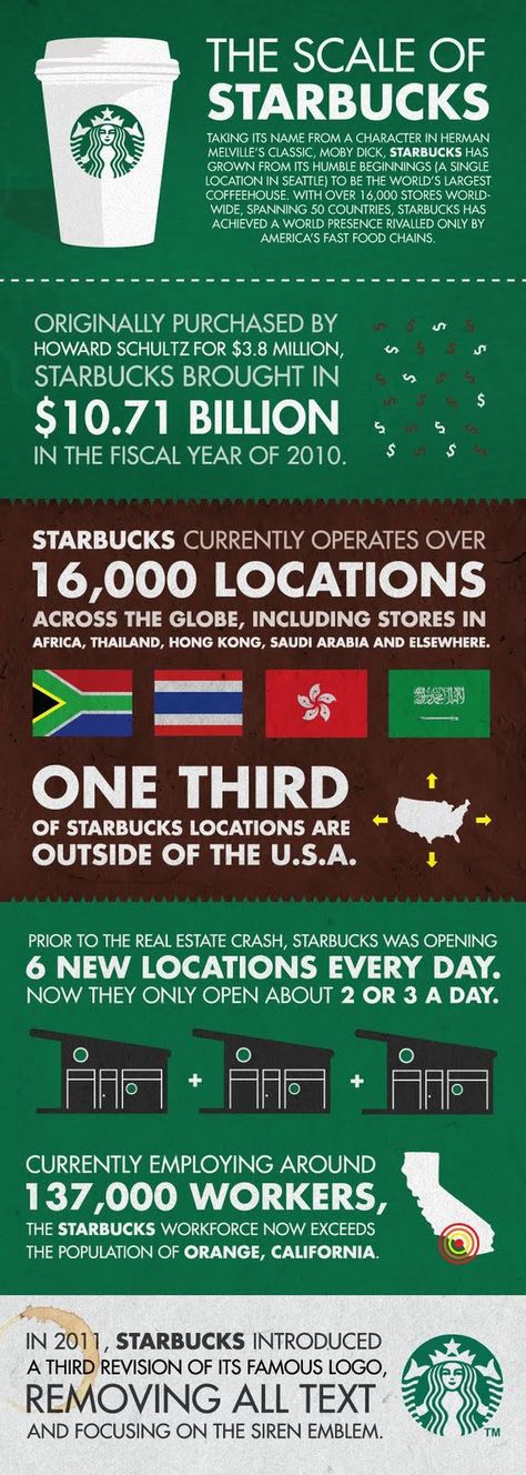 starbucks-infographic example Starbucks Infographic, Barista Problems, Working At Starbucks, Barista Training, Infographic Examples, Starbucks Locations, The Curtains, Community Boards, Level 4