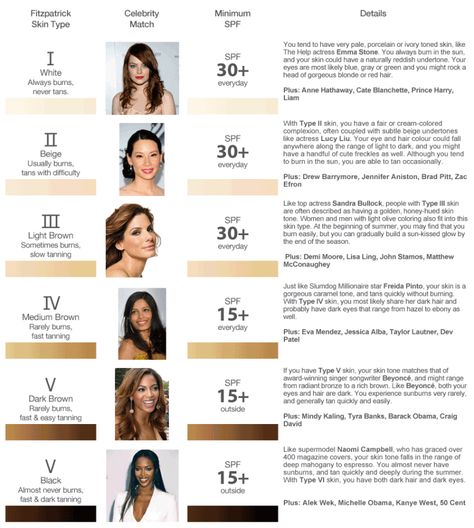 FitzpatrickCelebs Fitzpatrick Scale, Hair Color For Warm Skin Tones, Skin Types Chart, Skin Tone Chart, Skin Tone Hair Color, Licensed Esthetician, Perfect Hair Color, Skin Undertones, Positive Vibrations