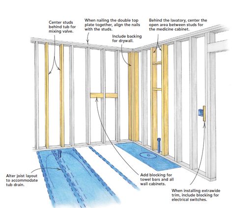 If you want to waste time and money when framing, don’t think about the electrical work, the plumbing, the heat ducts, the drywall, or the finish carpentry. Whether you do them yourself or hire subcontractors, these trades come next. And unless you’re working with them in mind every step of the way, yourframing can be in the way. - Fine Homebuilding #LarryHaun #Framing #Carpentry #HomeBuilding Inside Of A House, House Framing, Framing Design, Fine Homebuilding, Framing Construction, Finish Carpentry, Tips Design, Home Building Tips, Wood Frame Construction