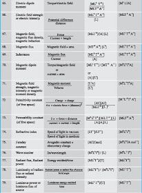 DMR'S PHYSICS NOTES: Dimensional Formulae Dimensions Formula, All Physics Formulas, Basic Physics Formulas, Physics Knowledge, Si Units, Science Formulas, Physics Theories, Geometry Formulas, Dimensional Analysis