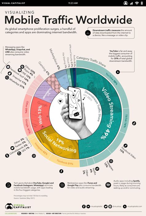 millions of apps available around the world, just a small handful of the most used apps dominate global internet traffic. Everything connected to the internet takes bandwidth to view. When you look at something on your smartphone—whether it’s a new message on Instagram or the next few seconds of a YouTube video—your device is downloading the data in the background. Youtube Traffic, University Of Birmingham, Internet Providers, Social Media Infographic, Messaging App, Music Streaming, Social App, Video Streaming, Blockchain