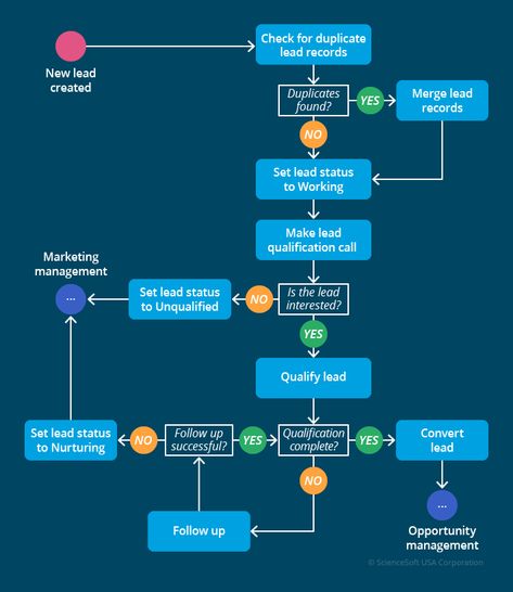 Salesforce lead qualification process Salesforce Administrator, Flow Diagram, Salesforce Crm, Data Driven Marketing, Startup Business Plan, Lead Management, Sales Techniques, Business Marketing Plan, Internet Marketing Strategy