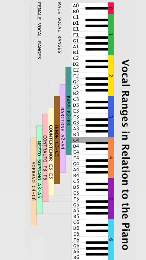 How To Play Piano, Music Scales Piano, Vocal Range Chart, Music Scales Charts, Piano Chord Inversion Chart, Piano Practice Chart, Piano Tutorials Songs, Music Basics, Music Theory Piano