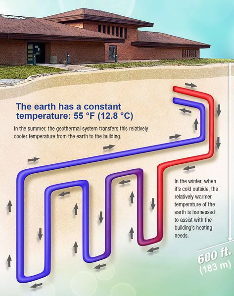 Geothermal Heating And Cooling, Energy Facts, Geothermal Heat Pumps, Solar Energy Facts, Eco Homes, Reduce Energy Bill, Geothermal Heating, Geothermal Energy, Solar Energy Panels