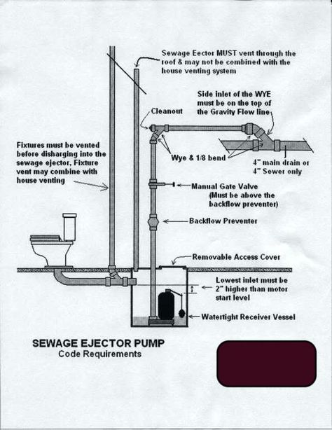 Basement plumbing for ejector pump up to main sewage line | Terry Love Plumbing Advice & Remodel DIY & Professional Forum Plumbing Installation Plan, Plumbing Diagram Layout, Basement Plumbing, Sewage Ejector Pump, House Vents, Plumbing Vent, Plumbing Diagram, Bathroom Layout Plans, House Plumbing