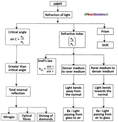 AP Board 10th Class Physical Science Notes Chapter 3 Refraction of Light at Plane Surfaces – AP Board Solutions Physics Class 10 Notes Light, Class 10 Light Notes, Light Chapter Class 10 Notes, Class 10 Science Notes Physics Light, Light Class 10 Notes, Surface Chemistry Notes, Physical Science Notes, Light Reflection And Refraction, Physics Facts