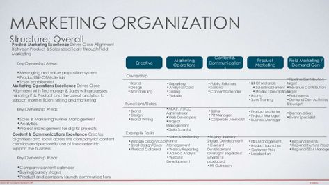 MARKETING ORGANIZATION  Structure: Overall  Creative  Content &… Marketing Organization Structure, Marketing Department Structure, Corporate Structure Chart, Company Management Structure, Marketing Principles, Communications Manager, Organisation Chart, Marketing Goals And Objectives, Organization Structure