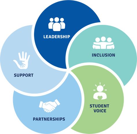 Australian Student Wellbeing Framework | Student Wellbeing Hub School Wellbeing, Student Wellbeing, Positive Education, Protective Behaviours, Student Voice, Behaviour Strategies, Student Portal, Safe Schools, School Culture