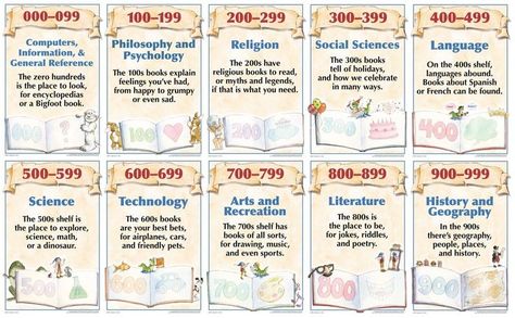 Dewey Decimal Classification, Importance Of Literacy, School Library Lessons, Dewey Decimal System, Library Space, Library Plan, Dewey Decimal, Social Studies Education, Social Studies Notebook