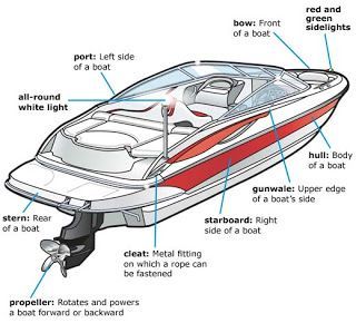 A simple breakdown for the new boater of common terms Boating Tips, American Heritage Girls, Make A Boat, Boat Cleats, Build Your Own Boat, Ski Boats, Boat Safety, Boat Names, Boat Life