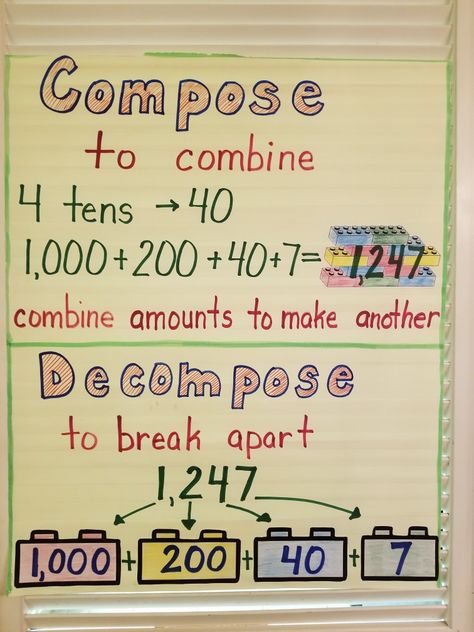 compose and decompose anchor chart Composing And Decomposing Anchor Chart, Composing Numbers Anchor Chart, Decomposing Numbers 3rd Grade, Compose And Decompose Anchor Chart, Decomposing Numbers Anchor Chart, Math Strategies Anchor Chart, Teaching Fluency, Composing Numbers, Number Anchor Charts