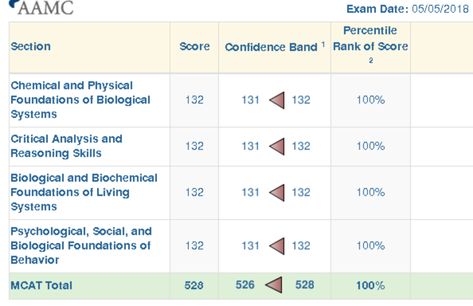 Mcat Score, Mcat Motivation, Happy Studying, School Scores, Mcat Prep, Mcat Study, I Need Motivation, Manifesting Vision Board, College Motivation