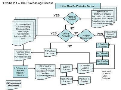 E-Procurement and the Purchasing Process - SCM | Supply Chain Resource Cooperative (SCRC) | North Carolina State University Supplier Management, Fawzia Fuad Of Egypt, Vending Business, Business University, Procurement Management, Warehouse Management System, Procurement Process, Warehouse Management, North Carolina State University