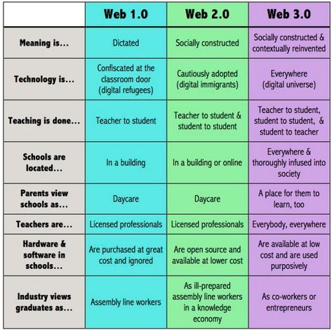 What Is Web 3.0 And How Will It Change Education? | #elearning Technology In Education, Web 1, 21st Century Learning, School Technology, Ed Tech, Education Organization, Technology In The Classroom, Flipped Classroom, Mobile Learning