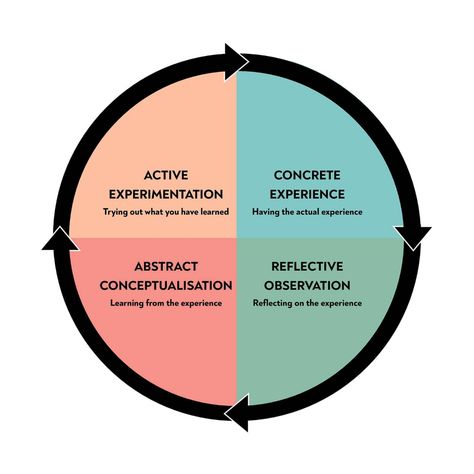 Kolb's Learning Styles and Experiential Learning Cycle | Simply Psychology Maslow's Hierarchy Of Needs, Reflective Practice, Values Education, Study Methods, Effective Learning, Teaching Practices, Experiential Learning, Learning Techniques, Learning Style