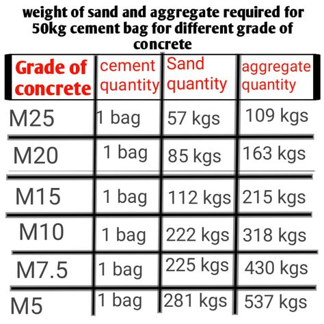 How much cement, sand & aggregate required for M25,M20,M15,M10 & M7.5 concrete - Civil Sir Concrete Mix Ratio, Civil Engineering Handbook, Grade Of Concrete, Concrete Calculator, Concrete Mix Design, Autocad Tutorial, Engineering Notes, Civil Engineering Construction, Civil Engineering Design