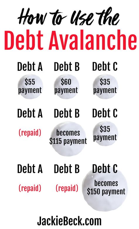 Debt Avalanche Method, Pay Down Debt, Debt Avalanche, Debt Payoff Printables, Debt Freedom, Paying Off Credit Cards, Money Management Advice, Money Saving Plan, Money Saving Strategies