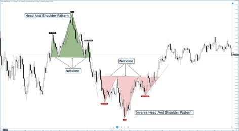 Chart Patterns: The Head And Shoulders Pattern Forex Chart Patterns, Head And Shoulders Pattern, Forex Patterns, Forex Chart, Candlestick Chart, Head And Shoulders, Human Head, Head & Shoulders, Simple Rules