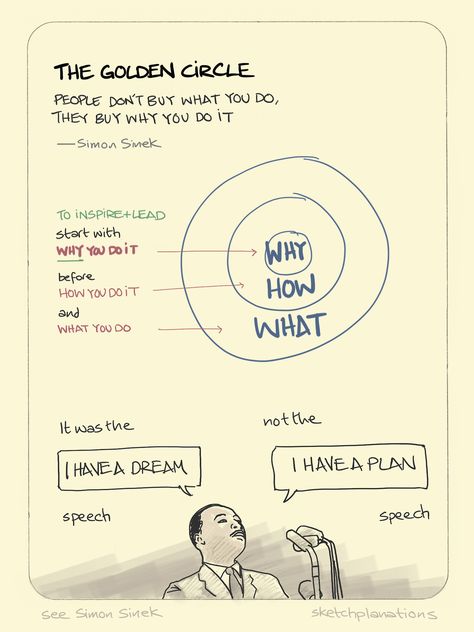 Start With Why, The Golden Circle, Simon Sinek, Leadership Management, Ted Talk, Vie Motivation, Business Leadership, Golden Circle, Design Career