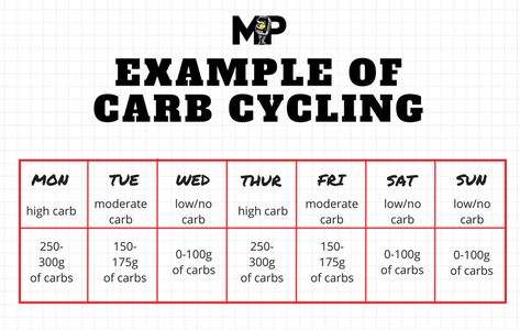 Carb Cycling Meal Plan, Endomorph Diet, V Shred, Carb Cycling Diet, Carb Cycling, Fat Burning Foods, No Carb Diets, Keto Diet Plan, Best Diets