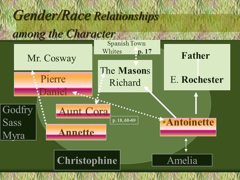 Wide Sargasso Sea Christophine | Jean Rhys's Wide Sargasso Sea - ppt video online download Introduction Questions, Wide Sargasso Sea, Jean Rhys, Social Background, Sargasso Sea, Mad Woman, Spanish Towns, Loss Of Mother, Mad Women