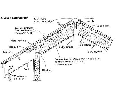 Venting a metal roof for a hot climate - Fine Homebuilding Question & Answer Roof Detail Architecture, House In Puerto Rico, Metal Roof Vents, Metal Shake Roof, Warm Roof, Ridge Beam, Metal Roof Panels, Metal Roofing Systems, Metal Roof Houses