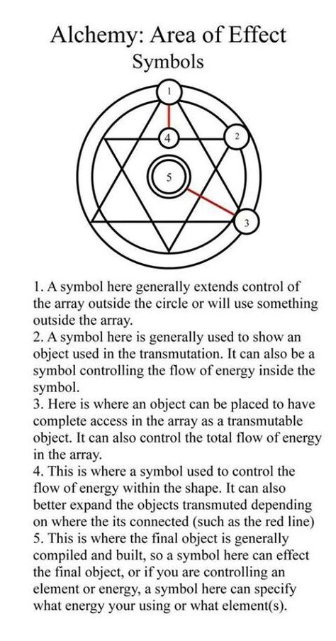 Alchemy Transmutation Circle, Alchemic Symbols, Sacred Geometry Symbols, Magic System, Full Metal Alchemist, Occult Symbols, Alchemy Symbols, Magic Symbols, Spirit Science