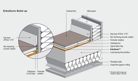 EnkaSonic acoustic mats by Enka Solutions | Over 25 years of sound transmission reduction between the ceiling and floor in buildings Sound Insulation Wall, Wood Sound Diffuser, Hospital Project, External Wall Insulation, Sound Diffuser, Floor Insulation, Insulated Panels, Joinery Details, Acoustic Insulation