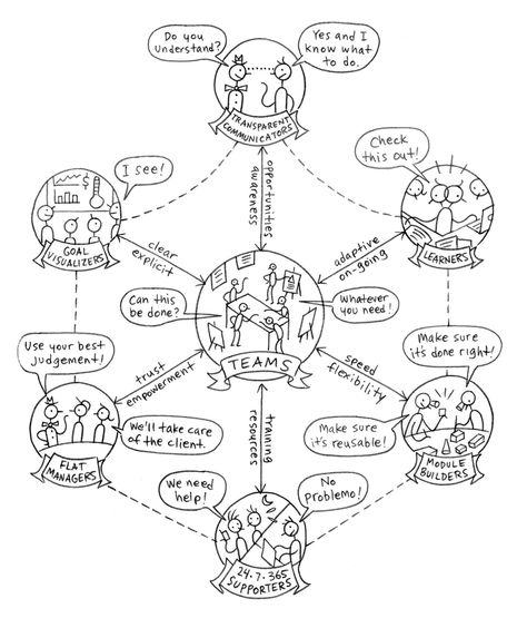 How Can You Make a Stakeholder Map So That It Actively Manages the Range of Stakeholder Needs? Stakeholder Mapping, Visual Map, Design Thinking Process, Problem Statement, Visual Thinking, Learning Technology, Social Business, Sketch Notes, Team Work