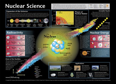 Nuclear Science info-graph Nuclear Science, Physics Poster, Science Chart, Nuclear Physics, Theoretical Physics, Nuclear Energy, Physics And Mathematics, E Mc2, Quantum Mechanics