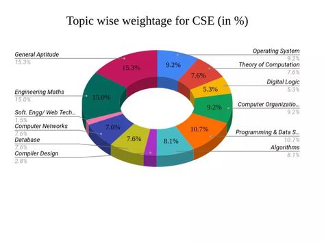 GATE Syllabus 2021 - Download GATE Latest Syllabus (PDF) Branch wise Control Systems Engineering, Iit Roorkee, Circuit Theory, Theory Of Computation, Gate Exam, Manufacturing Engineering, Formal Language, Computer Science Engineering, Computer Basic