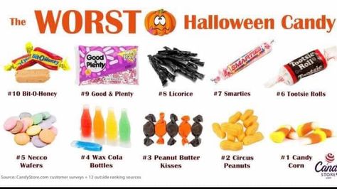 Worst Halloween candy? #Halloween #halloweencandy #candy #trickortreat #worstcandy #realestate #realtor #CENTURY21 #c21wrightrealty #century21wrightrealty #murfreesborotn #middletennessee #thewrightrealtorforyou #outriggerdevelopmentsystem #notmycandy Worst Halloween Candy, Best Halloween Candy, Bad Candy, Necco Wafers, Circus Peanuts, Peanut Butter Kiss, Social Media Party, Candy Wafers, Family Circus