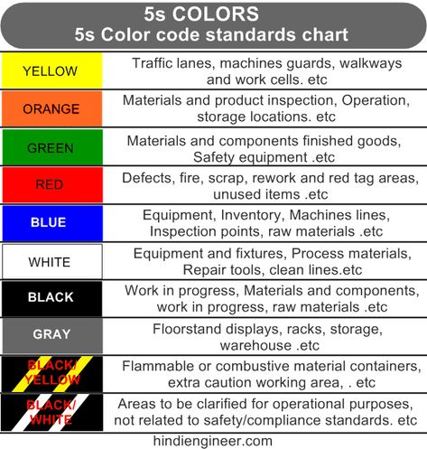 5s System, Safety Officer, Industrial Engineering, Wine Rack Wall, Floor Colors, Electronics Circuit, Color Code, Working Area, Wine Rack