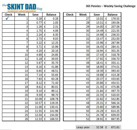 penny 365 saving | Saving daily will get harder as each day goes on (does anyone have ... Savings Challenge Uk, 1p Saving Challenge Uk, 1p Challenge, Penny Saving Challenge, Penny Challenge, 52 Week Saving Plan, 52 Week Money Saving Challenge, Savings Money, Saving Money Chart