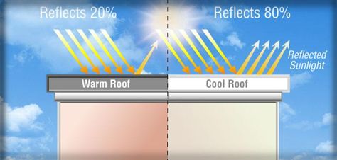 Cool Roofs | A cool roof is one that has been designed to reflect more sunlight and absorb less heat than a standard roof. Cool roofs can be made of a highly reflective type of paint, a sheet covering, or highly reflective tiles or shingles. Nearly any type of building can benefit from a cool roof, but consider the climate and other factors before deciding to install one. Warm Roof, Small Cooler, Roof Coating, Fibreglass Roof, Split Level House, Solar Panels For Home, Cool Roof, Roof Panels, Level Homes