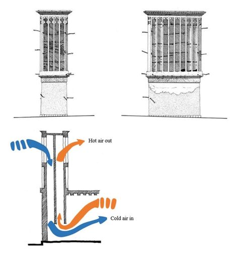 This diagram shows how a wind catcher creates positive pressure on the windward side and negative pressure on the leeward side and how in doing so cool fresh air is pulled in and circulates the hot stale air out, it does a good job showing this by being very simple to read and shows just the basics of how the process works Wind Catcher Architecture, Green Building Architecture, Landscape Architecture Diagram, Dubai Houses, Architecture Design Process, Wind Catcher, Structural Insulated Panels, Desert Environment, Passive Design