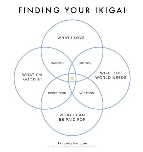 Stuck trying to figure out what career to go into? Need help deciding what to do with your life? Use this exercise on the Japanese concept of Ikigai (reason for living) to find that sweet spot where your gifts, skills, passions, and values align. CLICK HERE TO DOWNLOAD THE FREE WORKSHEET: FINDING YOUR SWEET SPOT / … Infp, Life Purpose, Self Improvement Tips, How To Find, Self Development, Life Skills, Life Coach, Happy Life, Self Improvement