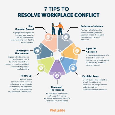 7 Effective Conflict Resolution Techniques In The Workplace | Wellable Conflict Resolution Scenarios For Adults, Employee Conflict Resolution, Dealing With Conflict At Work, Work Conflict Resolution, Conflict Resolution Activities For Work, Workplace Conflict Resolution, Conflict Management At Work, Manager Development, Conflict In The Workplace