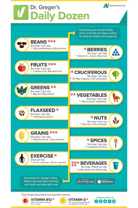 What are the healthiest foods and how much should you eat daily? Check out Dr. Greger’s Daily Dozen checklist and Traffic Light system to benefit the most from your plant-based diet. #drgregerdailydozen #dailydozenchecklist #hownottodie #nutriplanet Daily Dozen Checklist, Healthiest Diet, Dr Greger, Daily Dozen, Baking Soda Beauty Uses, Best Fat Burning Foods, Fruit Serving, Good Foods To Eat, Super Healthy Recipes