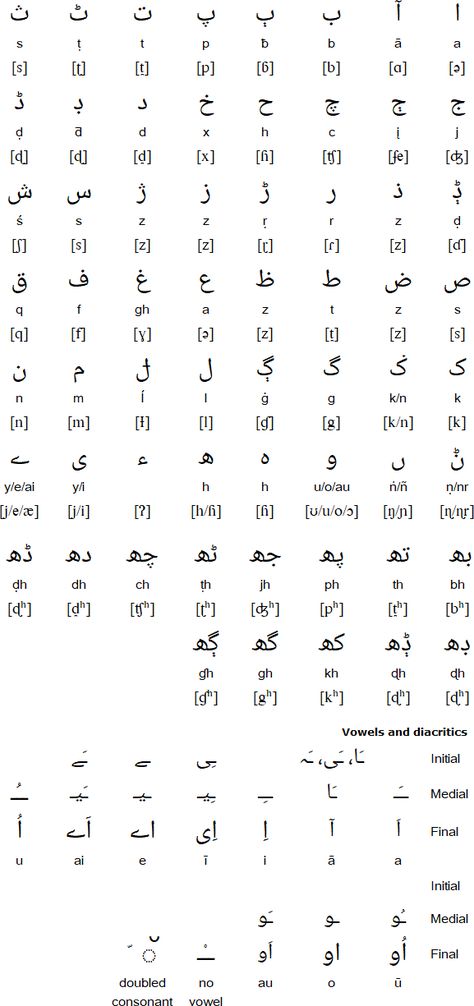 All characters of Punjabi Alphabet, a script used in pakistan to write Punjabi. other are Shahmukhi and gurmukhi. This one is Punjabi script Punjabi Alphabet Letters, Punjabi Letters, Punjabi Alphabet, Alphabet Display, Declaration Of Human Rights, Punjabi Culture, Arabic Alphabet Letters, Arabic Script, Ancient Languages