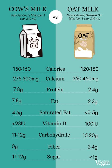 Cow's milk vs oat milk nutritional comparison Oat Milk Benefits Health, Benefits Of Oat Milk, Milk Infographic, Cow Milk Benefits, Oat Milk Benefits, Oats Milk, Oat Milk Recipe, Healthy Vegan Diet, Cow's Milk